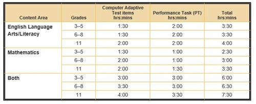 smarter balanced assessment time 